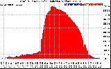 Solar PV/Inverter Performance Total PV Panel Power Output & Solar Radiation