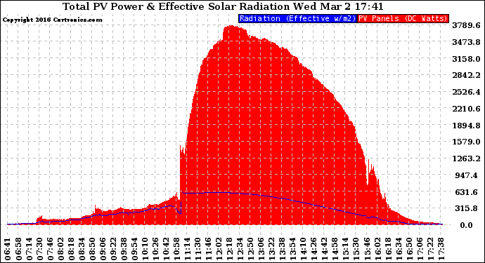 Solar PV/Inverter Performance Total PV Panel Power Output & Effective Solar Radiation
