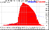 Solar PV/Inverter Performance Total PV Panel & Running Average Power Output