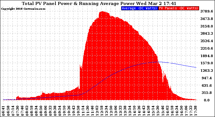 Solar PV/Inverter Performance Total PV Panel & Running Average Power Output