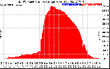 Solar PV/Inverter Performance Total PV Panel Power Output