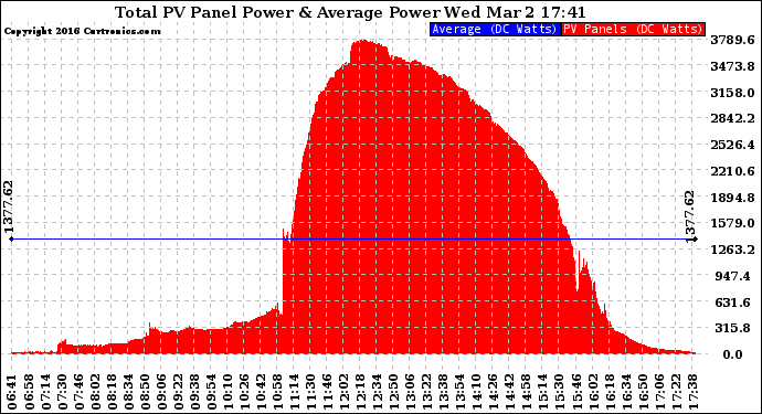 Solar PV/Inverter Performance Total PV Panel Power Output