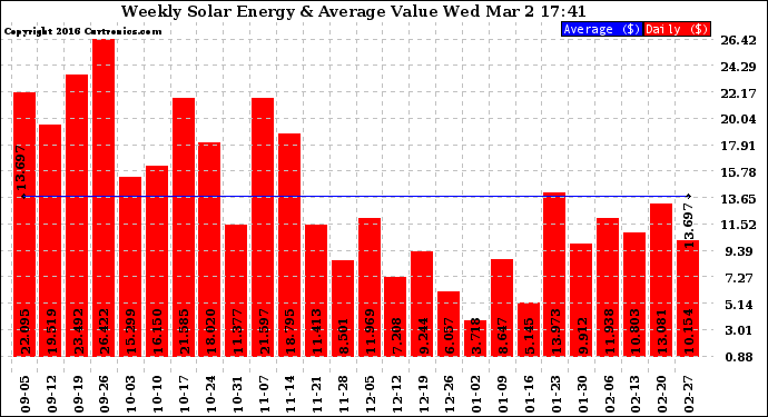 Solar PV/Inverter Performance Weekly Solar Energy Production Value