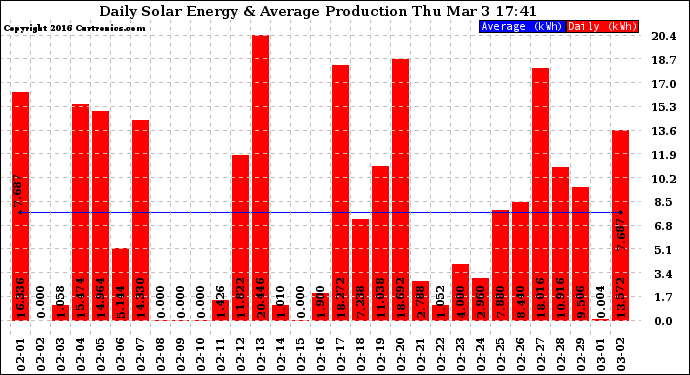 Solar PV/Inverter Performance Daily Solar Energy Production
