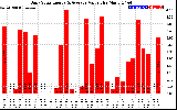 Solar PV/Inverter Performance Daily Solar Energy Production Value