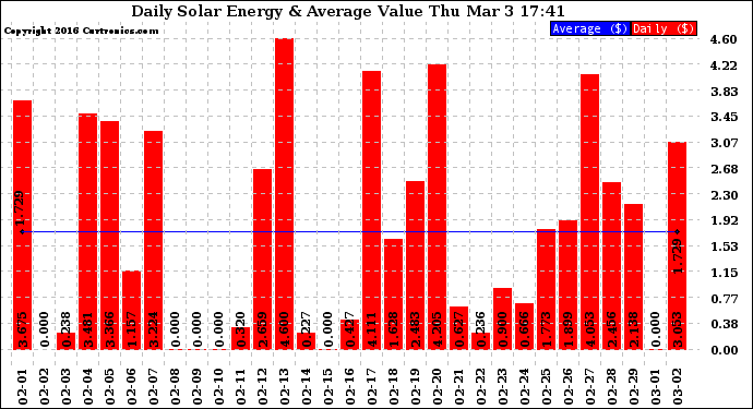 Solar PV/Inverter Performance Daily Solar Energy Production Value