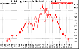 Solar PV/Inverter Performance Daily Energy Production Per Minute