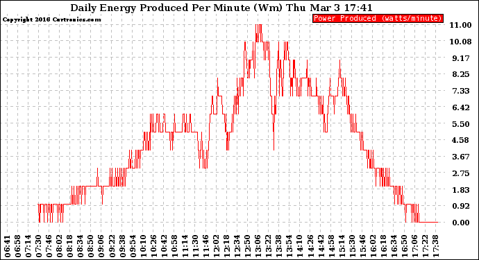 Solar PV/Inverter Performance Daily Energy Production Per Minute