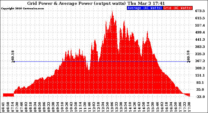 Solar PV/Inverter Performance Inverter Power Output