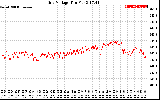 Solar PV/Inverter Performance Grid Voltage