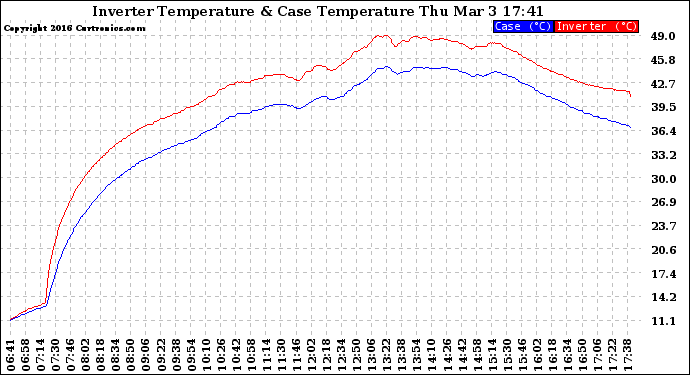 Solar PV/Inverter Performance Inverter Operating Temperature