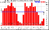 Solar PV/Inverter Performance Monthly Solar Energy Value Average Per Day ($)