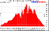 Solar PV/Inverter Performance Solar Radiation & Day Average per Minute