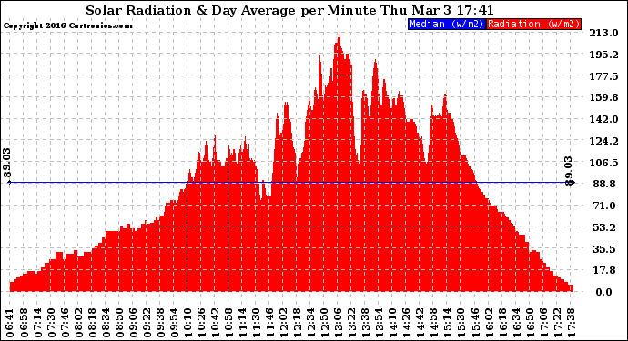 Solar PV/Inverter Performance Solar Radiation & Day Average per Minute