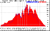 Solar PV/Inverter Performance Solar Radiation & Effective Solar Radiation per Minute