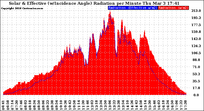 Solar PV/Inverter Performance Solar Radiation & Effective Solar Radiation per Minute