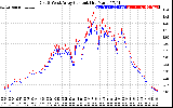 Solar PV/Inverter Performance Photovoltaic Panel Current Output
