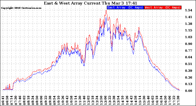 Solar PV/Inverter Performance Photovoltaic Panel Current Output