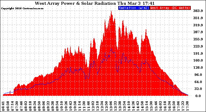 Solar PV/Inverter Performance West Array Power Output & Solar Radiation