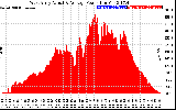 Solar PV/Inverter Performance West Array Actual & Average Power Output
