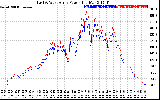 Solar PV/Inverter Performance Photovoltaic Panel Power Output