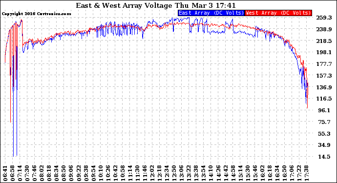 Solar PV/Inverter Performance Photovoltaic Panel Voltage Output