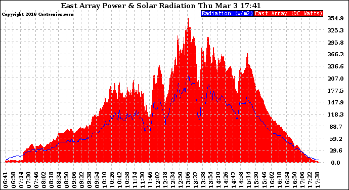 Solar PV/Inverter Performance East Array Power Output & Solar Radiation