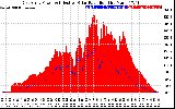 Solar PV/Inverter Performance East Array Power Output & Effective Solar Radiation