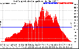 Solar PV/Inverter Performance East Array Actual & Average Power Output