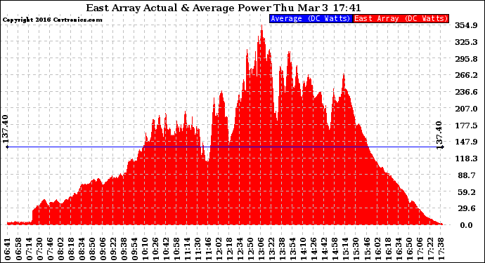 Solar PV/Inverter Performance East Array Actual & Average Power Output