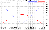Solar PV/Inverter Performance Sun Altitude Angle & Sun Incidence Angle on PV Panels