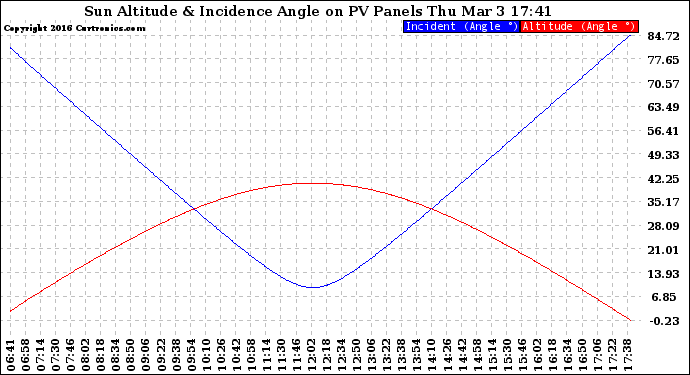 Solar PV/Inverter Performance Sun Altitude Angle & Sun Incidence Angle on PV Panels