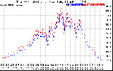 Solar PV/Inverter Performance PV Panel Power Output & Inverter Power Output
