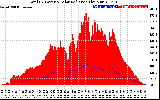 Solar PV/Inverter Performance Total PV Panel Power Output & Solar Radiation