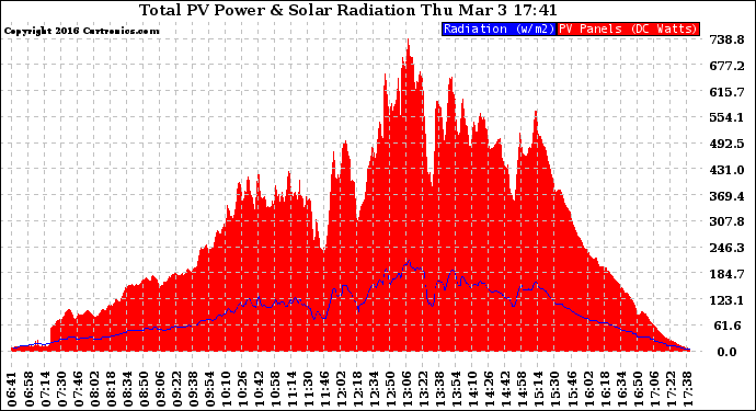 Solar PV/Inverter Performance Total PV Panel Power Output & Solar Radiation