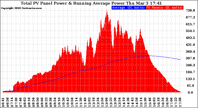 Solar PV/Inverter Performance Total PV Panel & Running Average Power Output