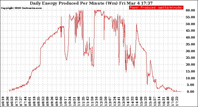 Solar PV/Inverter Performance Daily Energy Production Per Minute