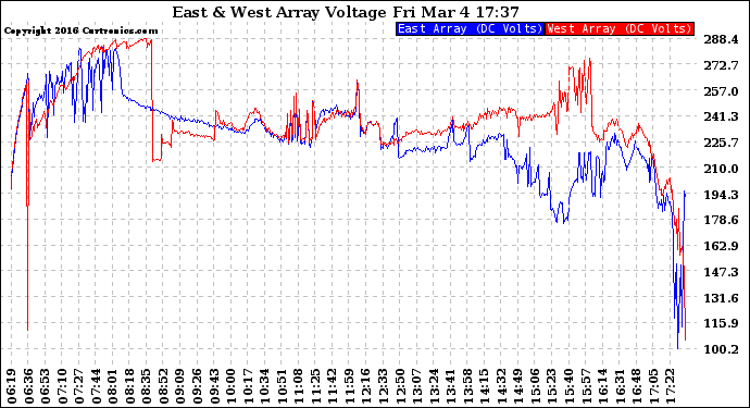 Solar PV/Inverter Performance Photovoltaic Panel Voltage Output