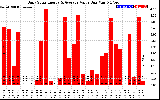 Solar PV/Inverter Performance Daily Solar Energy Production Value