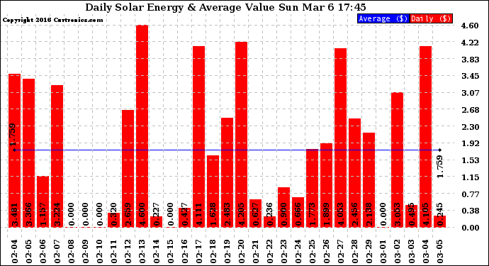 Solar PV/Inverter Performance Daily Solar Energy Production Value