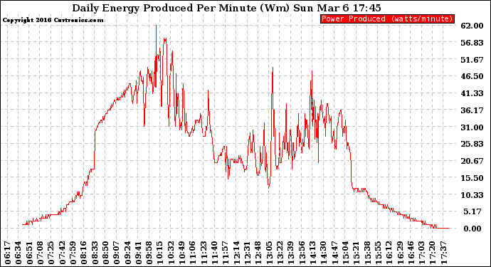 Solar PV/Inverter Performance Daily Energy Production Per Minute