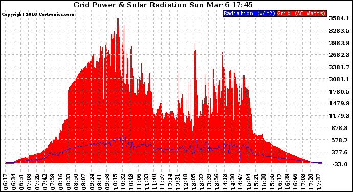 Solar PV/Inverter Performance Grid Power & Solar Radiation