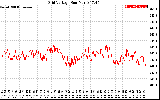 Solar PV/Inverter Performance Grid Voltage