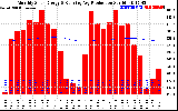 Solar PV/Inverter Performance Monthly Solar Energy Production Running Average