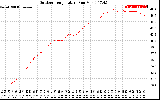 Solar PV/Inverter Performance Outdoor Temperature