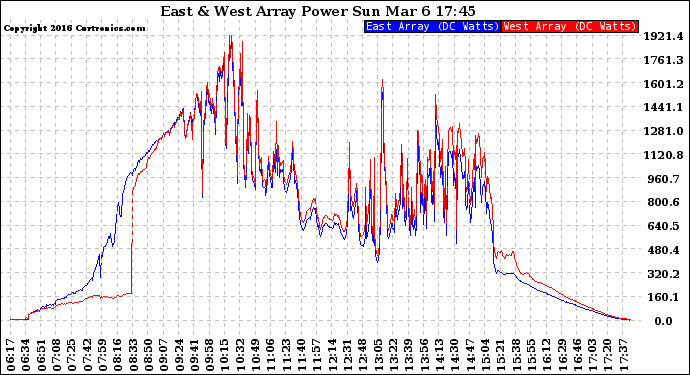 Solar PV/Inverter Performance Photovoltaic Panel Power Output