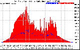 Solar PV/Inverter Performance East Array Power Output & Solar Radiation