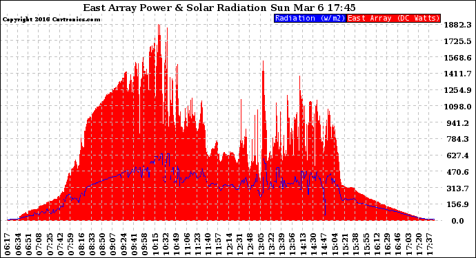 Solar PV/Inverter Performance East Array Power Output & Solar Radiation