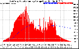 Solar PV/Inverter Performance East Array Actual & Running Average Power Output