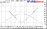 Solar PV/Inverter Performance Sun Altitude Angle & Sun Incidence Angle on PV Panels